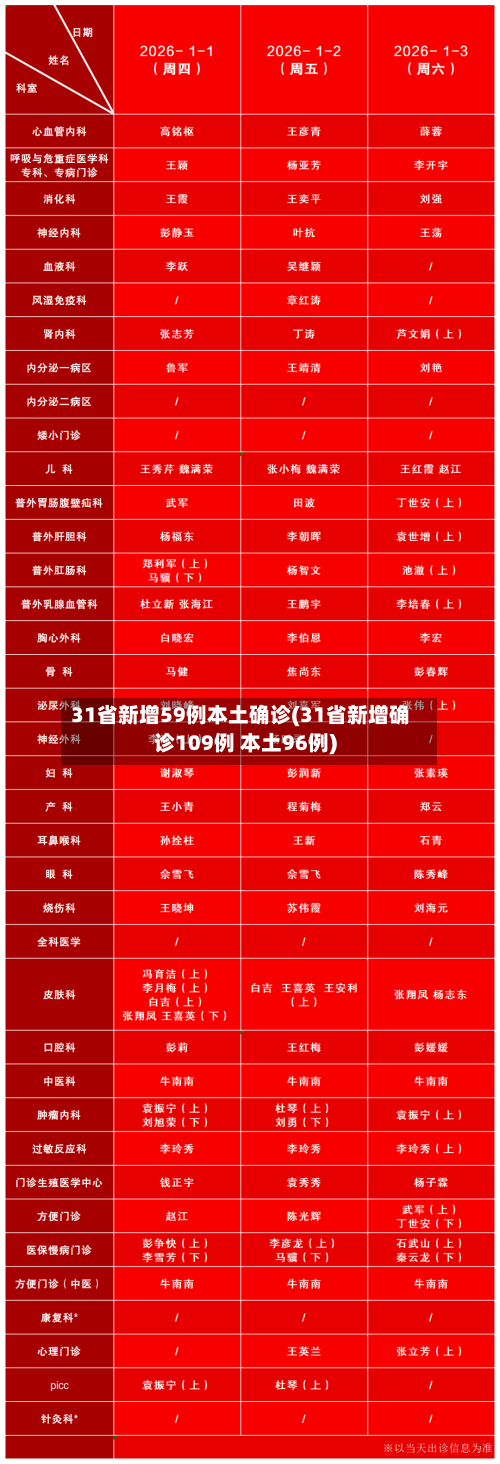 31省新增59例本土确诊(31省新增确诊109例 本土96例)-第2张图片