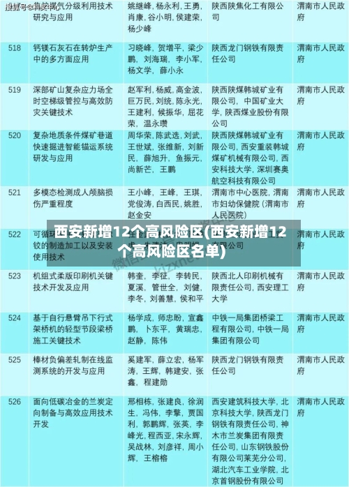 西安新增12个高风险区(西安新增12个高风险区名单)
