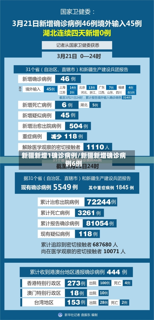 新疆新增1确诊病例/新疆新增确诊病例6例