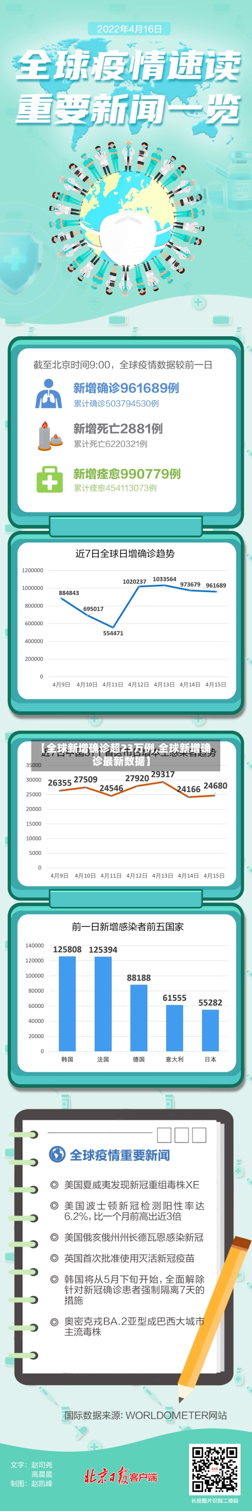 【全球新增确诊超23万例,全球新增确诊最新数据】