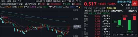 “旗手	”高频异动，顶流券商ETF华宝（512000）逆市3连阳，年内仍明显滞涨	，机构：券商定价逻辑已重构