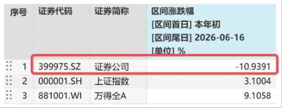 “旗手”高频异动，顶流券商ETF华宝（512000）逆市3连阳，年内仍明显滞涨	，机构：券商定价逻辑已重构