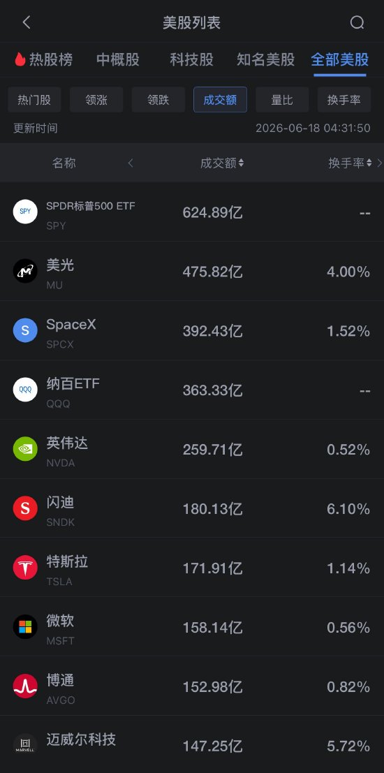 6月18日美股成交额前20：美光科技逆势收涨2.2%，德银大幅上调其目标价