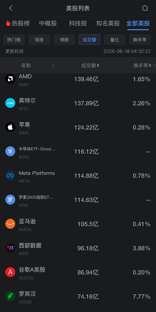 6月18日美股成交额前20：美光科技逆势收涨2.2%，德银大幅上调其目标价