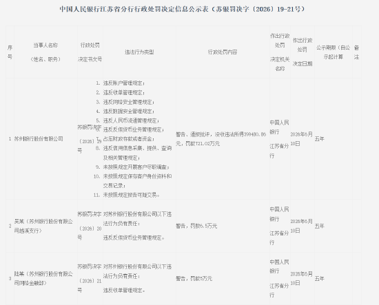 苏州银行被罚721.02万元，涉违反账户管理规定等11项违法行为