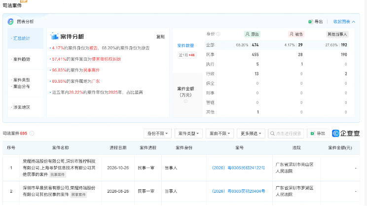 荣耀正密集起诉手机壳电商，商品介绍页使用“荣耀	”二字即为商标侵权？