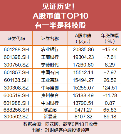见证历史！A股市值TOP10	，有一半是科技股