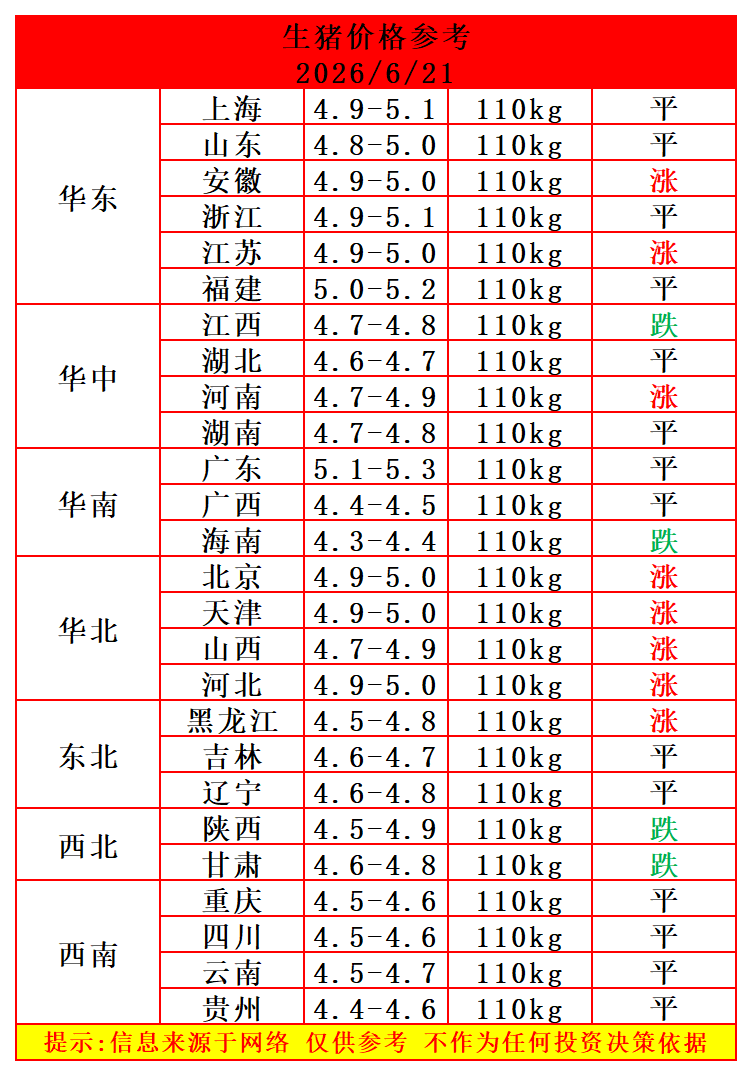 2026.6.21-全国生猪价格参考（好消息，猪价又上涨了！）