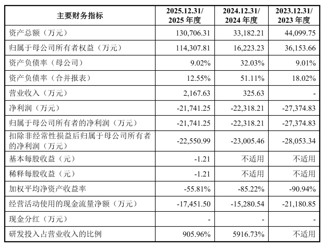三年亏超7亿、尚无药品上市，天泽云泰闯关科创板