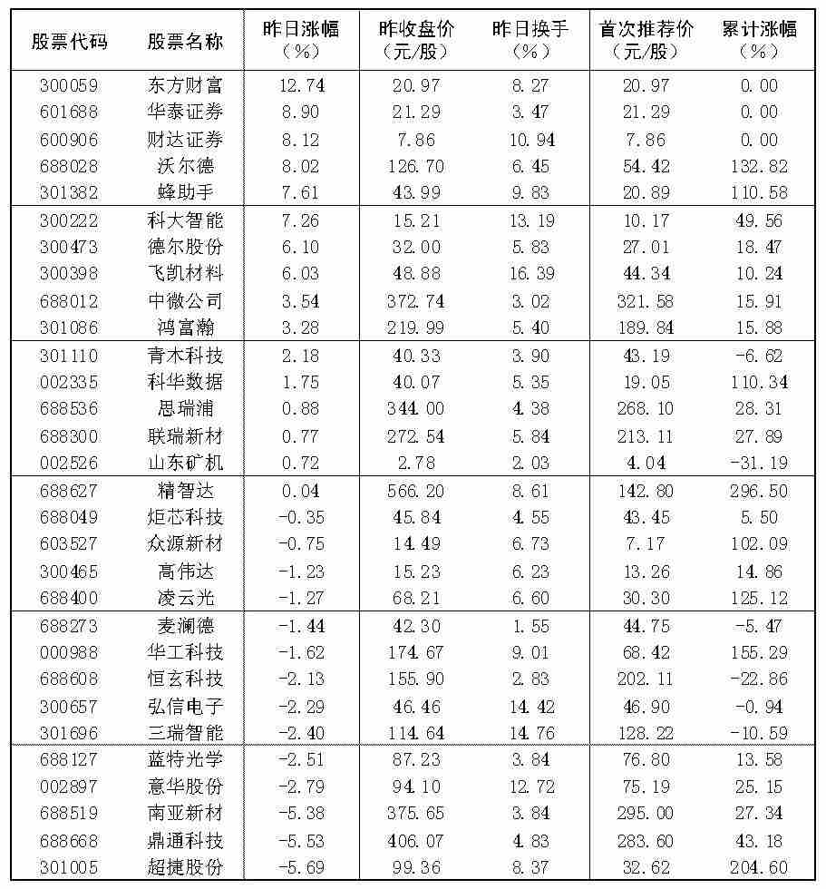 2026年6月22日“大众30”成份股报告