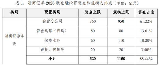 浙商证券要砸入金融投资1228亿，钱文海担子轻了