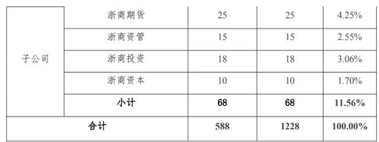 浙商证券要砸入金融投资1228亿	，钱文海担子轻了