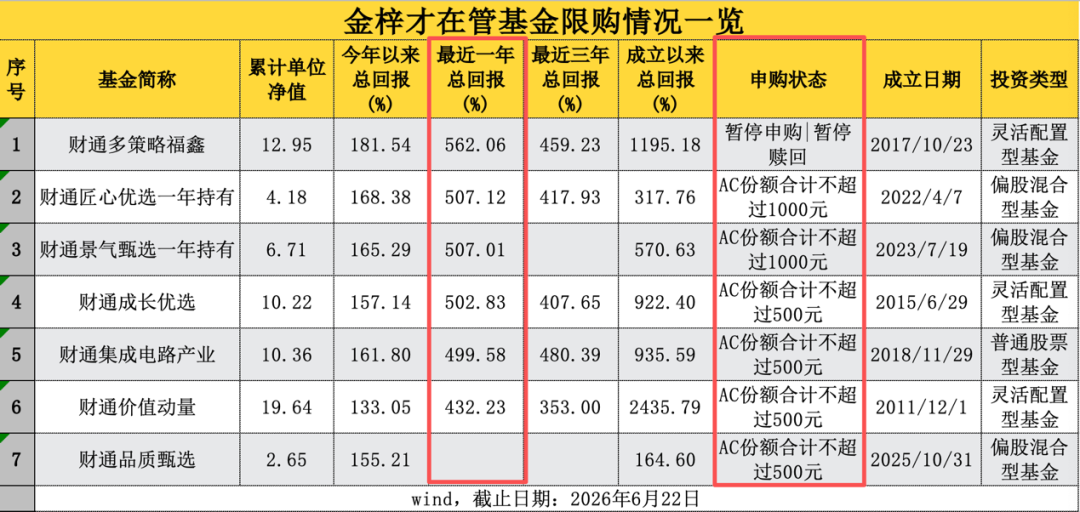 金梓才，旗下多只基金一起限购！