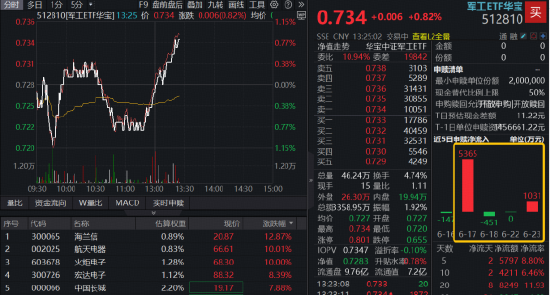 军工午后异动，多股涨超10%！华宝基金军工ETF（512810）急速翻红！机构：军工产业进入全面成长新阶段