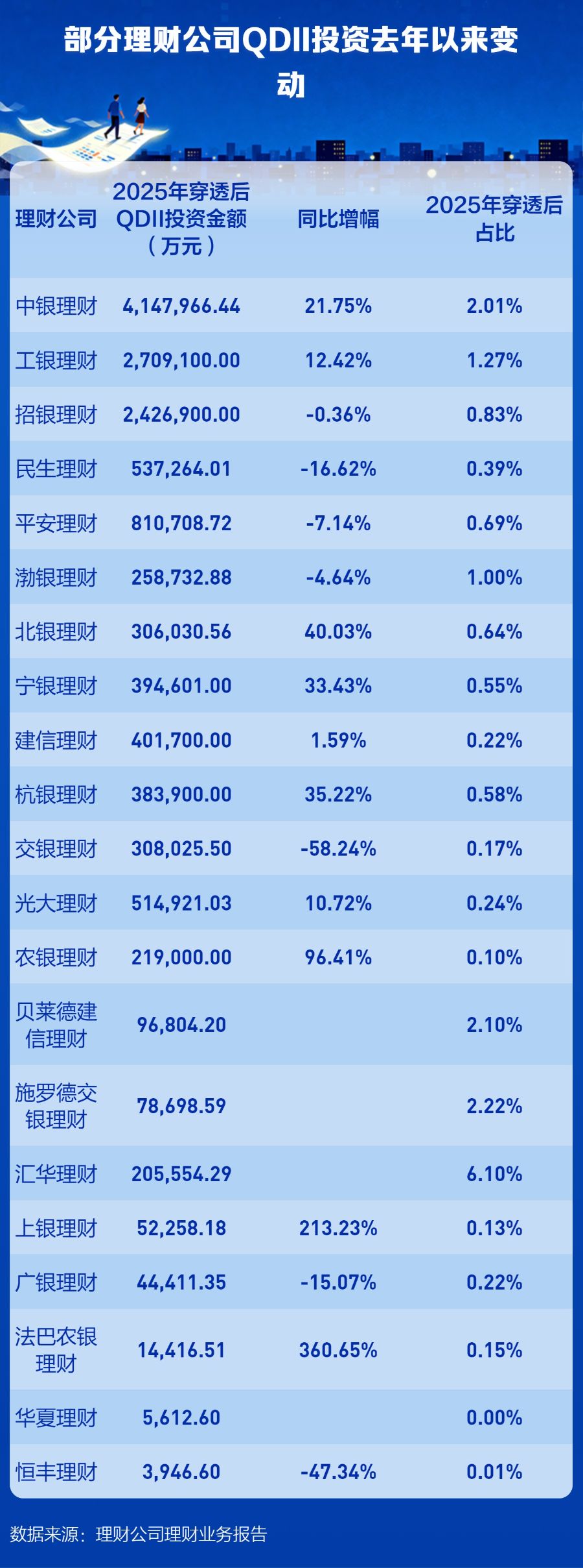 境外资产配置规模达3000亿元，银行理财五大渠道“出海”