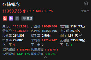 美光季报炸裂！港股存储概念集体走强，兆易创新股价续创历史新高