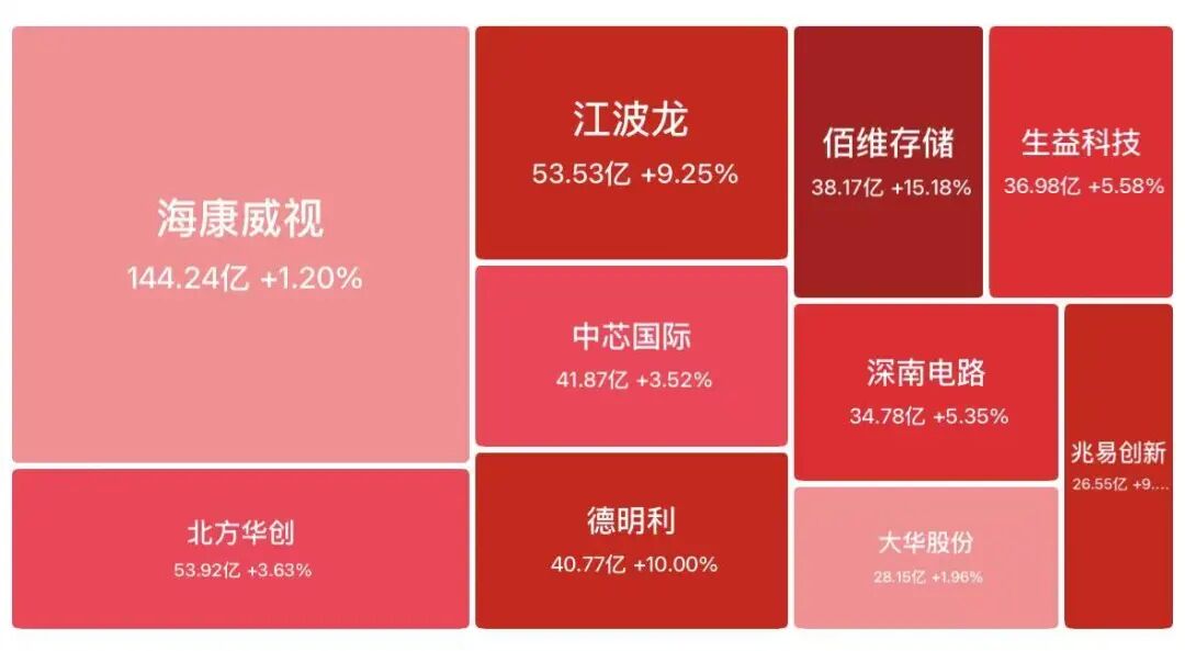 美股存储芯片盘前大涨	，美光业绩炸裂狂飙超18%，闪迪涨12%，希捷科技涨近9%