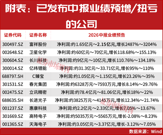 存储龙头业绩暴增14倍！A股“业绩为王”行情主线明朗化！净利润翻倍增长名单来了！