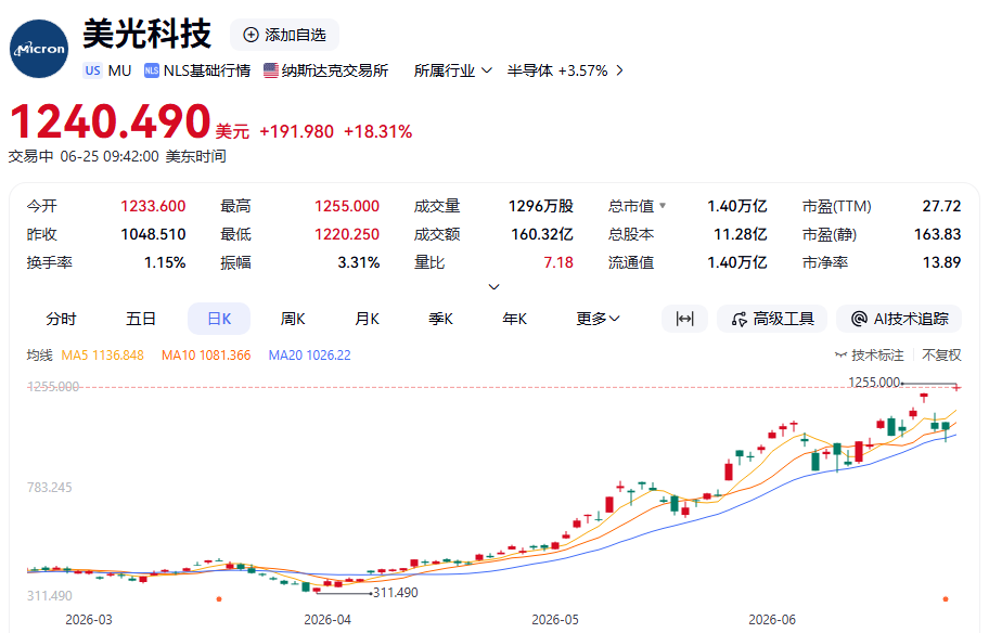 深夜！利好引爆，存储巨头狂飙！美联储，加息突变