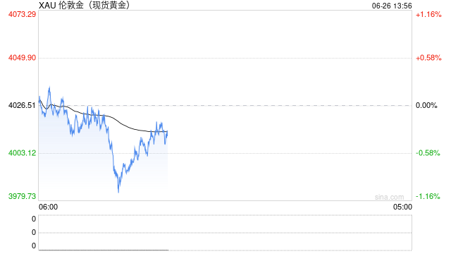 快讯：现货黄金跌超1% 现报3987美元/盎司