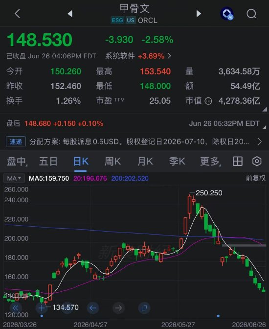 甲骨文股价创2001年互联网泡沫破裂以来最差单周表现，AI融资担忧加剧