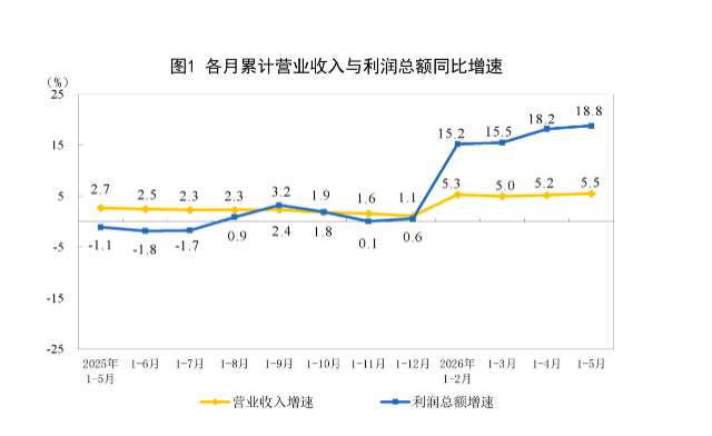 前5月工业利润大增18.8%，电子行业贡献超4成
