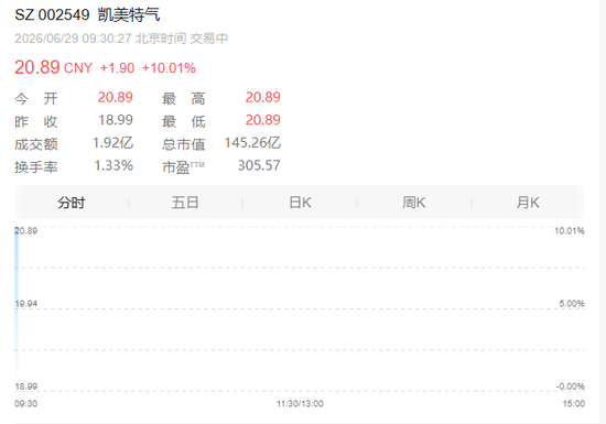 又一气体短缺？002549	，一字涨停