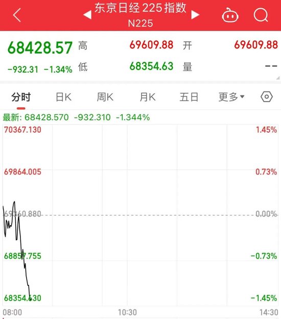 两大存储芯片巨头回调，日韩股市下跌