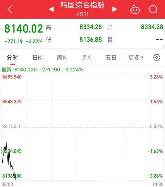 两大存储芯片巨头回调，日韩股市下跌