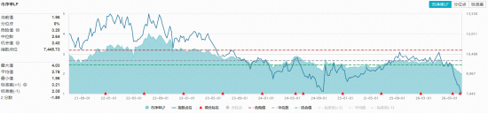 深V反转	，华宝基金农牧渔ETF（159275）盘中暴拉涨超3%！猪周期拐点将至？