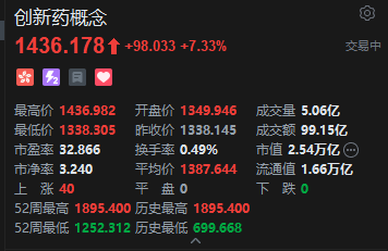 港股创新药概念股爆发 荣昌生物涨15% “医保+商保”双目录谈判进入实质性阶段