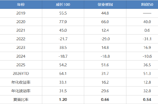 国证成长100指数：以前瞻选股方法，解锁高景气成长收益