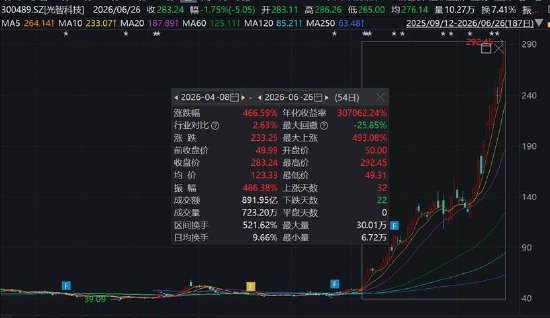 光智科技子公司走私犯罪是否冲击股价叙事？溢价6倍关联腾挪有何玄机