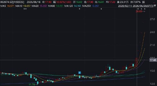 兴业科技“追光”股价连板被深交所重点监控 频繁跨界是否蹭热点