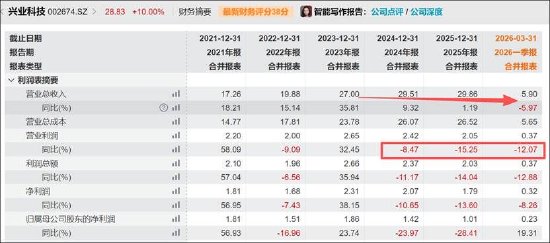 兴业科技“追光”股价连板被深交所重点监控 频繁跨界是否蹭热点