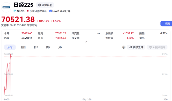 直线拉升！日本股市	，飙涨超1000点！