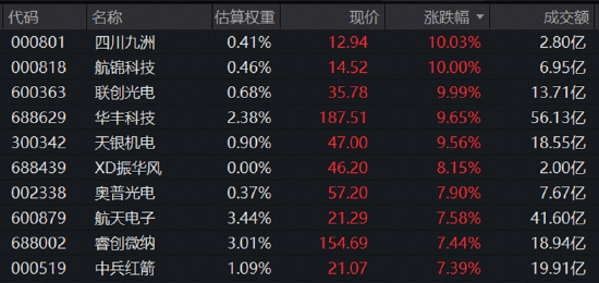 长十乙	、朱雀三“双箭	”待飞，商业航天卷土重来，3股涨停！军工ETF华宝（512810）放量涨近4%！