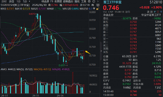 长十乙	、朱雀三“双箭	”待飞，商业航天卷土重来，3股涨停！军工ETF华宝（512810）放量涨近4%！