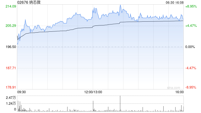 纳芯微获Morgan Stanley增持10.5836万股 每股作价约221.92港元