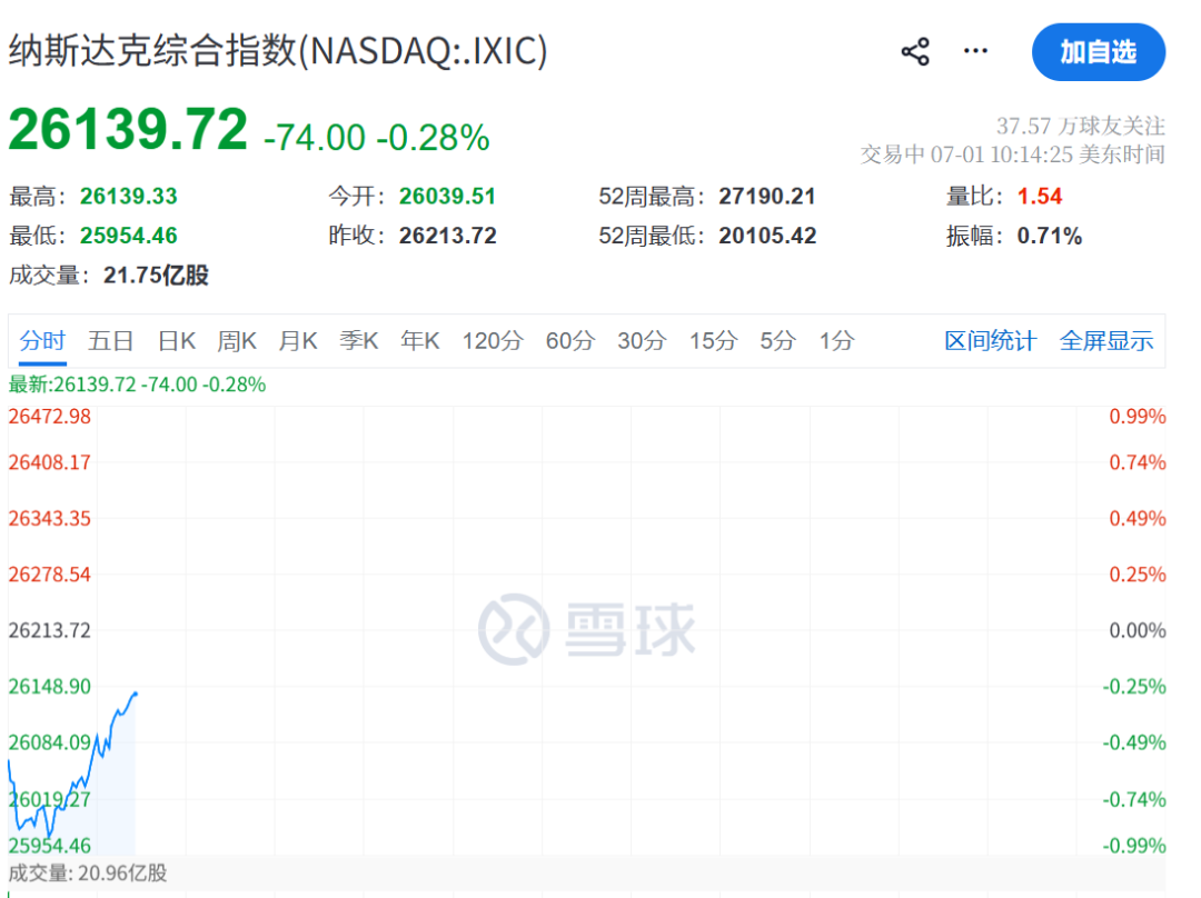美联储，加息突变！凯文·沃什一句话“救市”	，美股直线拉升，黄金白银大涨