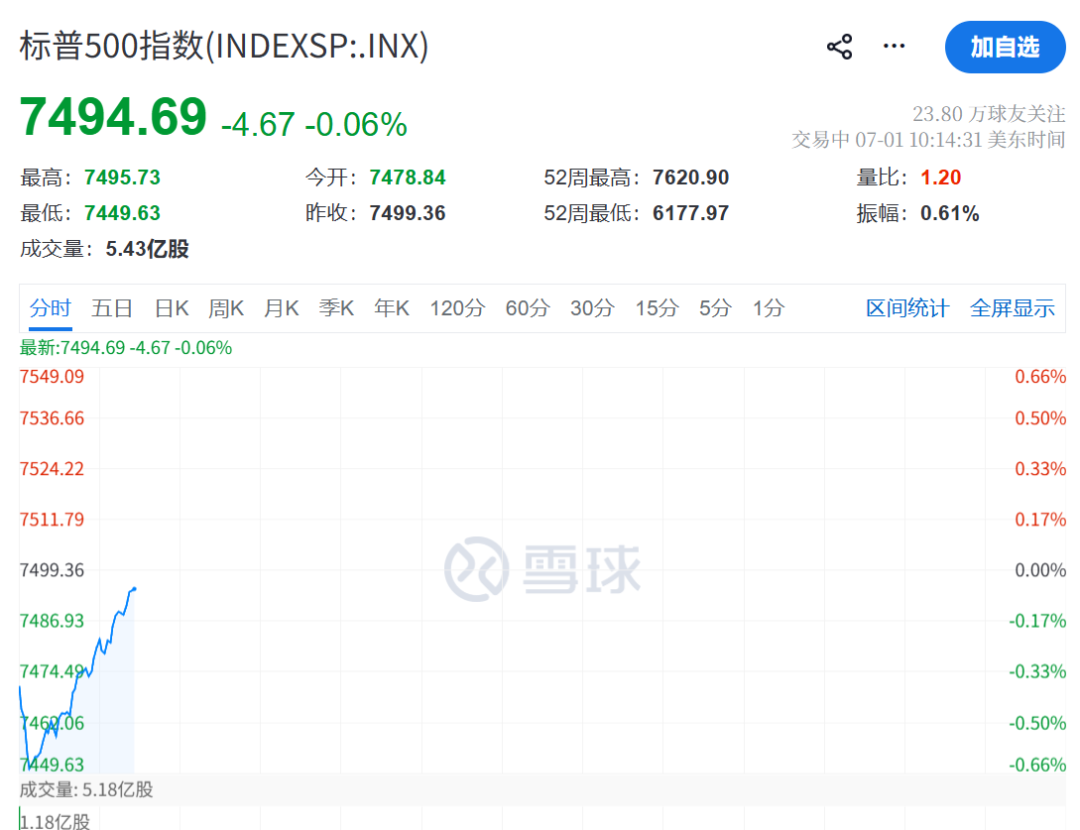 美联储，加息突变！凯文·沃什一句话“救市	”	，美股直线拉升，黄金白银大涨