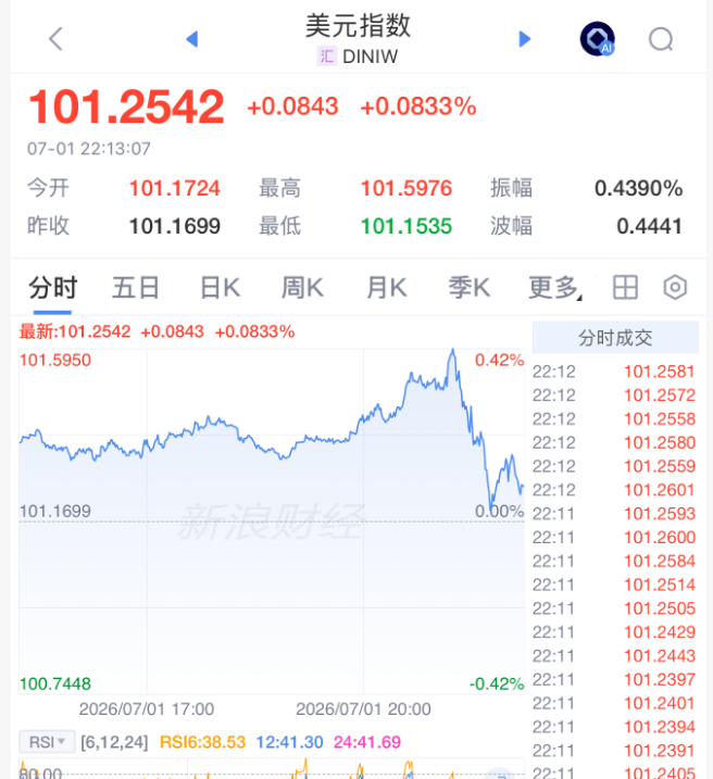 美联储	，加息突变！凯文·沃什一句话“救市”，美股直线拉升，黄金白银大涨