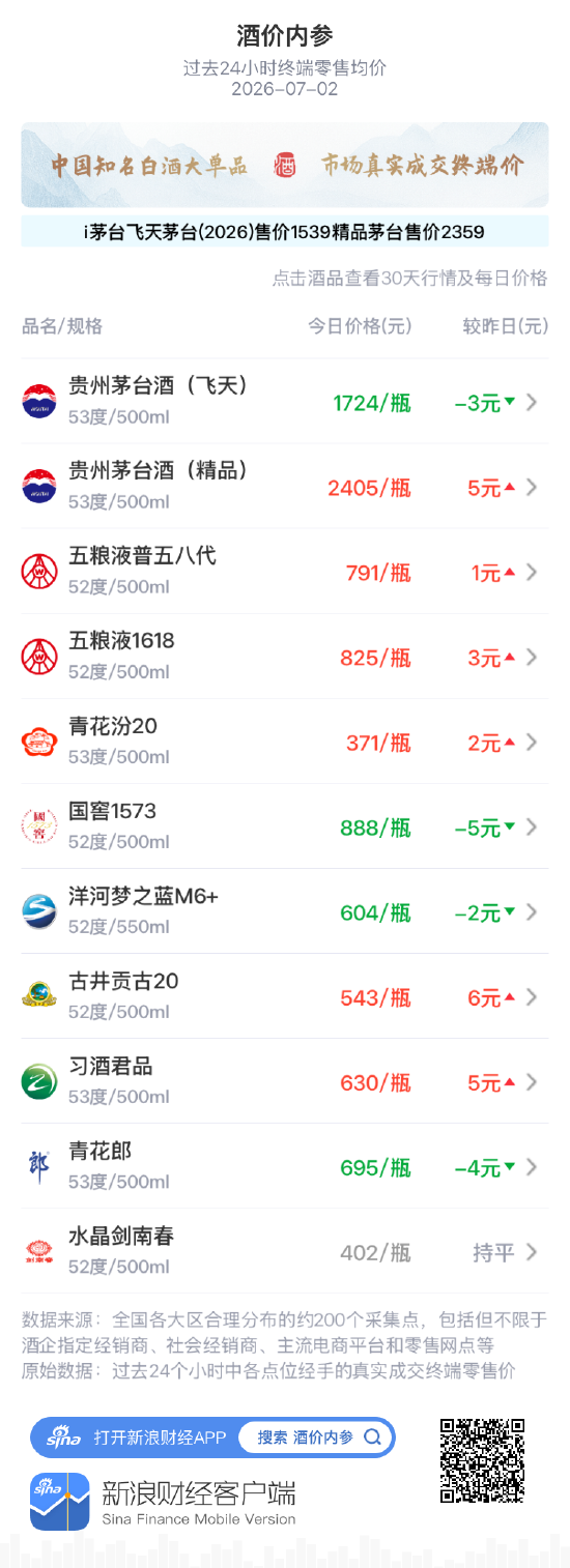 酒价内参7月2日价格发布：精品茅台上涨5元	，成功巩固2400元一线