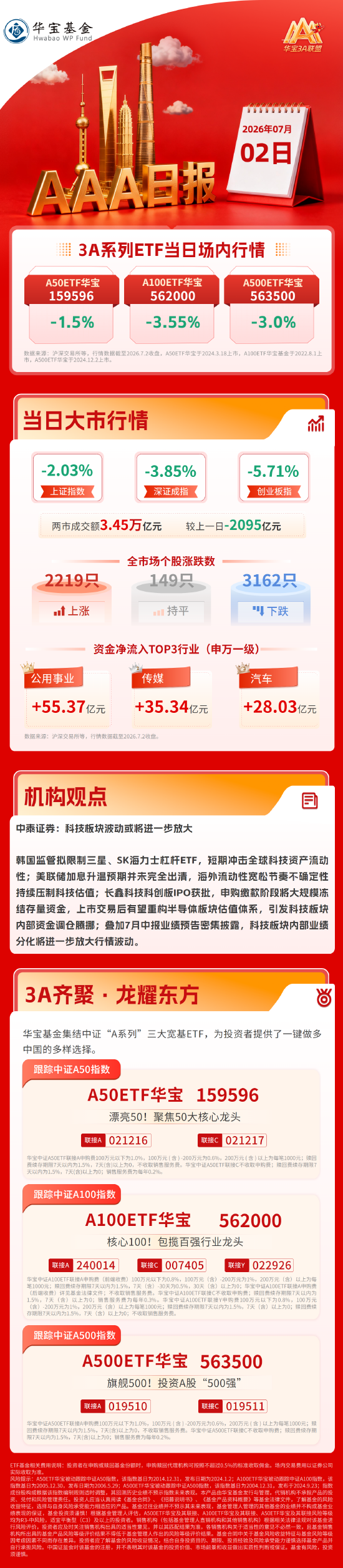 AI产业链大幅回调，创业板指跌超5%，中泰证券：科技板块波动或将进一步放大｜华宝基金3A日报（2026.7.2）