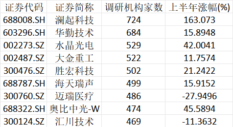 超720家机构，“盯上”1家公司
