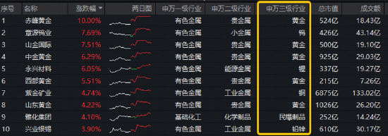 资金净申购1.12亿份！有色ETF华宝（159876）最高上探2.8%！美国小非农降温+供给端冲击	，有色景气度有望回升