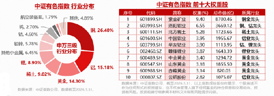 资金净申购1.12亿份！有色ETF华宝（159876）最高上探2.8%！美国小非农降温+供给端冲击	，有色景气度有望回升