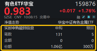 美国非农“爆冷”！黄金股领衔上攻	，西部黄金涨停！有色ETF华宝（159876）涨近2.7%，超1亿份资金加速涌入！