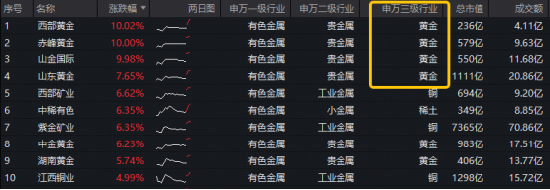 美国非农“爆冷	”！黄金股领衔上攻	，西部黄金涨停！有色ETF华宝（159876）涨近2.7%，超1亿份资金加速涌入！