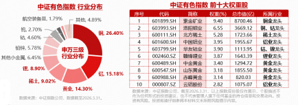美国非农“爆冷”！黄金股领衔上攻，西部黄金涨停！有色ETF华宝（159876）涨近2.7%，超1亿份资金加速涌入！